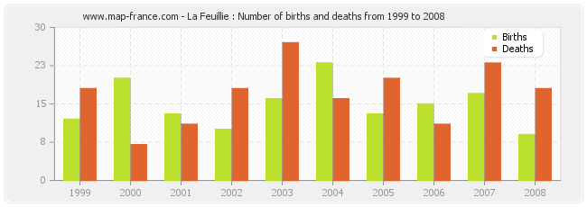 La Feuillie : Number of births and deaths from 1999 to 2008